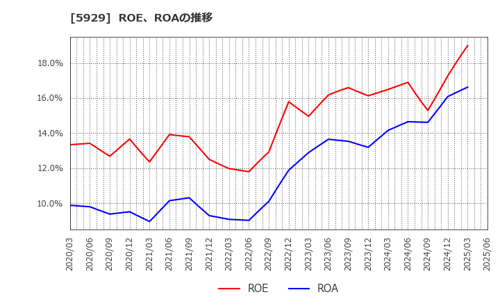 5929 三和ホールディングス(株): ROE、ROAの推移