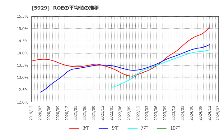 5929 三和ホールディングス(株): ROEの平均値の推移
