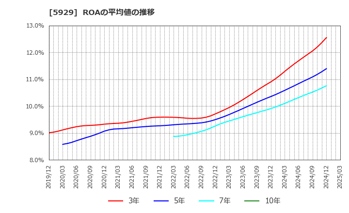 5929 三和ホールディングス(株): ROAの平均値の推移