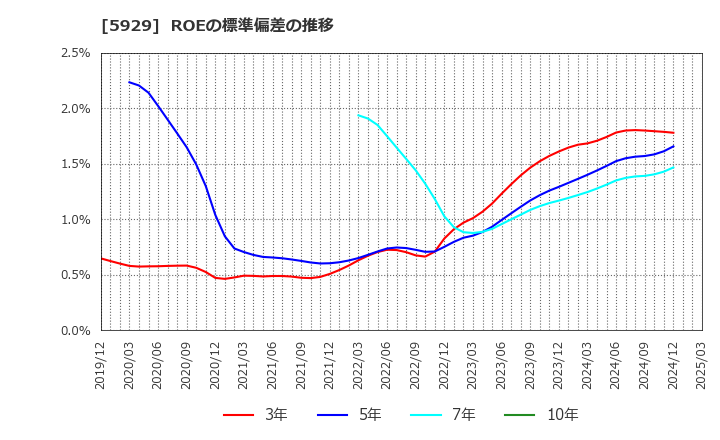5929 三和ホールディングス(株): ROEの標準偏差の推移