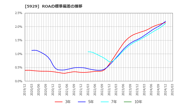 5929 三和ホールディングス(株): ROAの標準偏差の推移