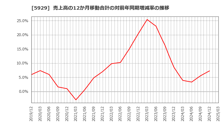 5929 三和ホールディングス(株): 売上高の12か月移動合計の対前年同期増減率の推移