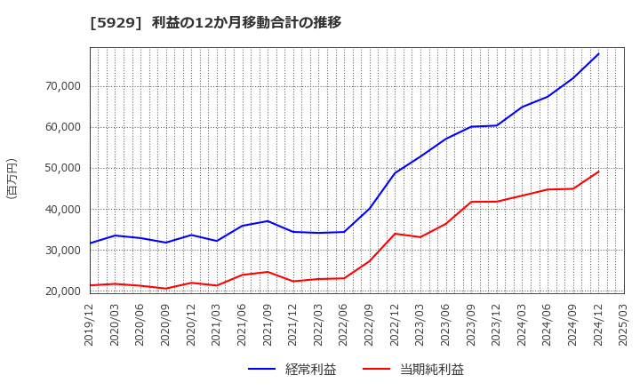 5929 三和ホールディングス(株): 利益の12か月移動合計の推移