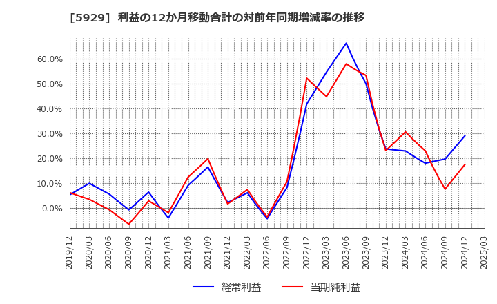 5929 三和ホールディングス(株): 利益の12か月移動合計の対前年同期増減率の推移