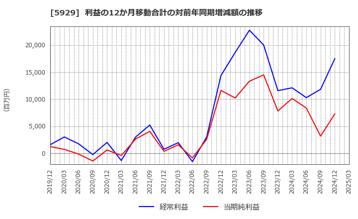 5929 三和ホールディングス(株): 利益の12か月移動合計の対前年同期増減額の推移