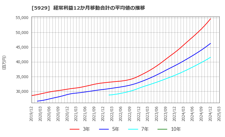 5929 三和ホールディングス(株): 経常利益12か月移動合計の平均値の推移