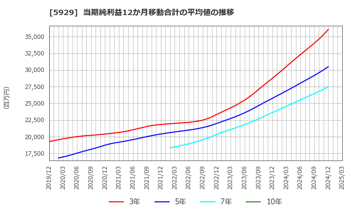5929 三和ホールディングス(株): 当期純利益12か月移動合計の平均値の推移