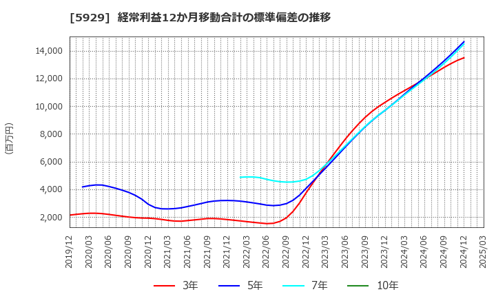 5929 三和ホールディングス(株): 経常利益12か月移動合計の標準偏差の推移