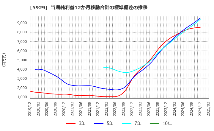 5929 三和ホールディングス(株): 当期純利益12か月移動合計の標準偏差の推移