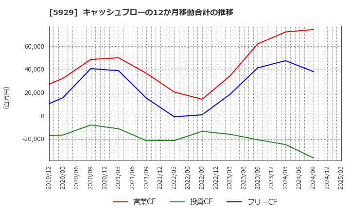 5929 三和ホールディングス(株): キャッシュフローの12か月移動合計の推移
