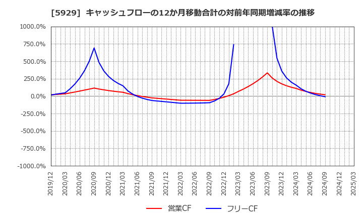 5929 三和ホールディングス(株): キャッシュフローの12か月移動合計の対前年同期増減率の推移