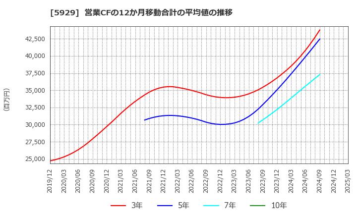 5929 三和ホールディングス(株): 営業CFの12か月移動合計の平均値の推移