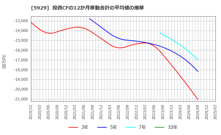 5929 三和ホールディングス(株): 投資CFの12か月移動合計の平均値の推移