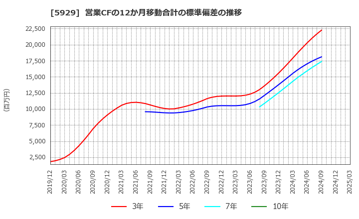 5929 三和ホールディングス(株): 営業CFの12か月移動合計の標準偏差の推移