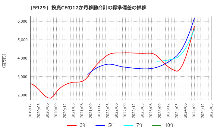 5929 三和ホールディングス(株): 投資CFの12か月移動合計の標準偏差の推移