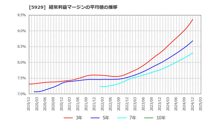 5929 三和ホールディングス(株): 経常利益マージンの平均値の推移