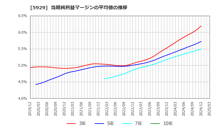 5929 三和ホールディングス(株): 当期純利益マージンの平均値の推移