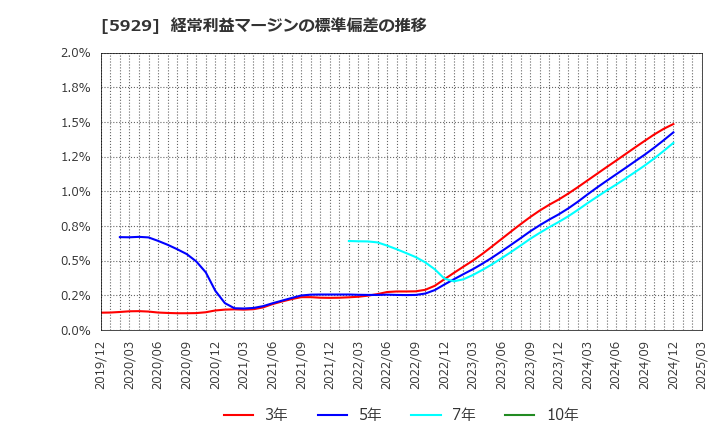 5929 三和ホールディングス(株): 経常利益マージンの標準偏差の推移