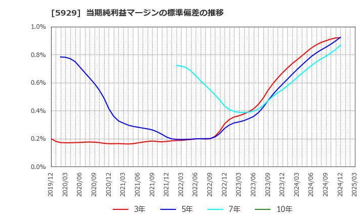 5929 三和ホールディングス(株): 当期純利益マージンの標準偏差の推移