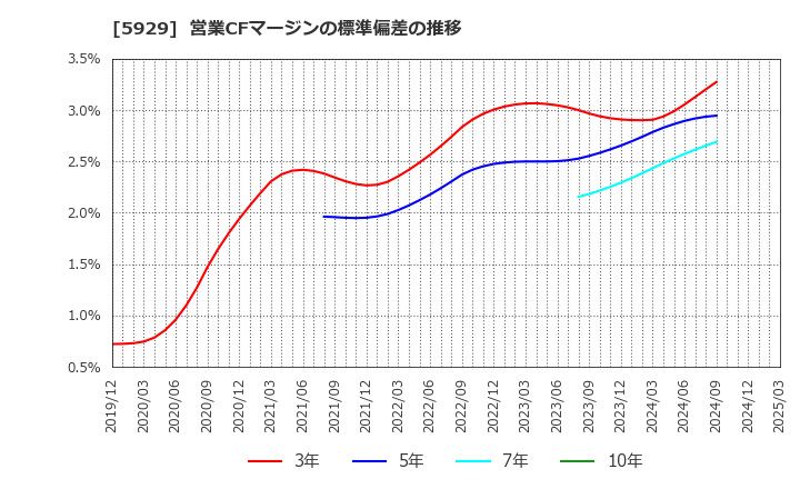 5929 三和ホールディングス(株): 営業CFマージンの標準偏差の推移