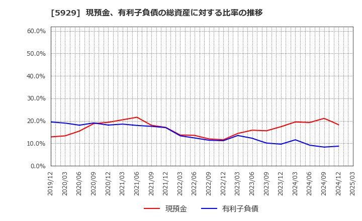 5929 三和ホールディングス(株): 現預金、有利子負債の総資産に対する比率の推移