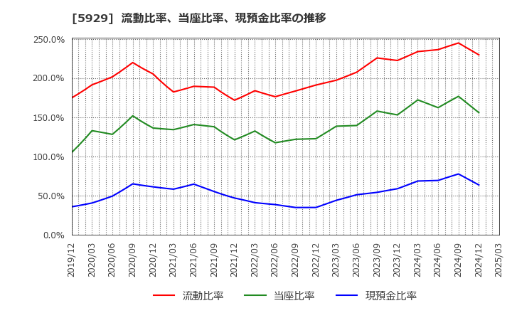 5929 三和ホールディングス(株): 流動比率、当座比率、現預金比率の推移