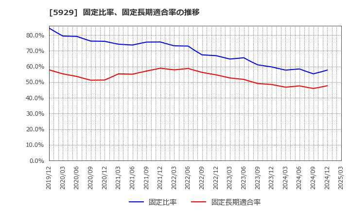 5929 三和ホールディングス(株): 固定比率、固定長期適合率の推移