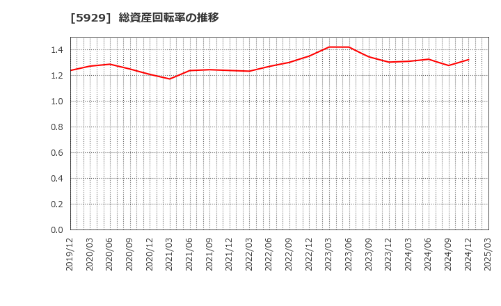 5929 三和ホールディングス(株): 総資産回転率の推移