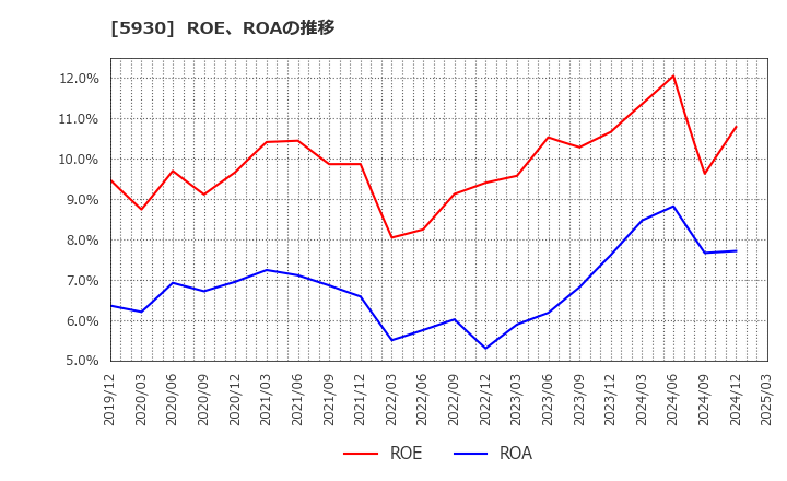 5930 文化シヤッター(株): ROE、ROAの推移
