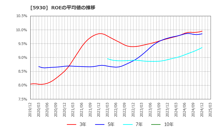 5930 文化シヤッター(株): ROEの平均値の推移