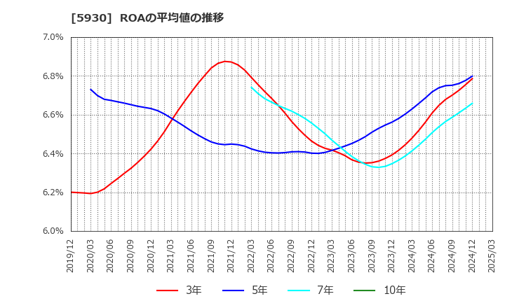 5930 文化シヤッター(株): ROAの平均値の推移