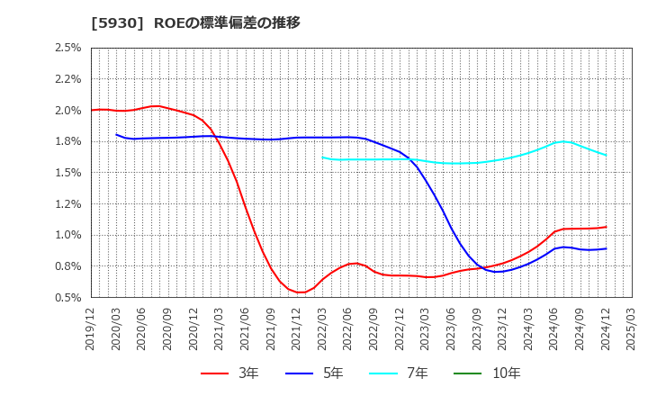 5930 文化シヤッター(株): ROEの標準偏差の推移