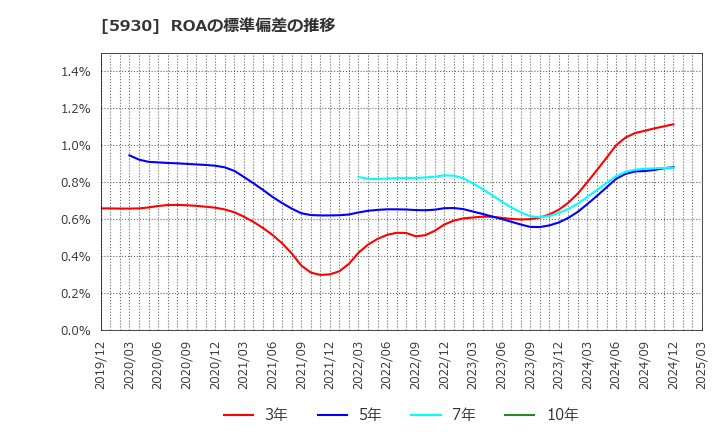 5930 文化シヤッター(株): ROAの標準偏差の推移