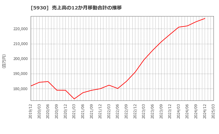 5930 文化シヤッター(株): 売上高の12か月移動合計の推移