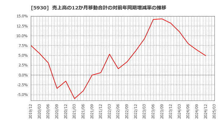 5930 文化シヤッター(株): 売上高の12か月移動合計の対前年同期増減率の推移
