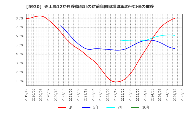 5930 文化シヤッター(株): 売上高12か月移動合計の対前年同期増減率の平均値の推移