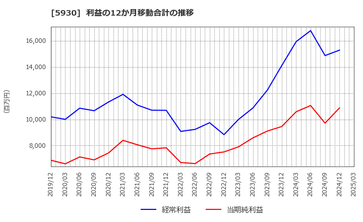 5930 文化シヤッター(株): 利益の12か月移動合計の推移