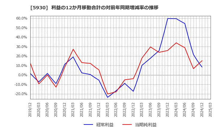 5930 文化シヤッター(株): 利益の12か月移動合計の対前年同期増減率の推移