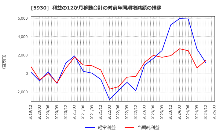 5930 文化シヤッター(株): 利益の12か月移動合計の対前年同期増減額の推移