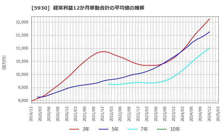 5930 文化シヤッター(株): 経常利益12か月移動合計の平均値の推移