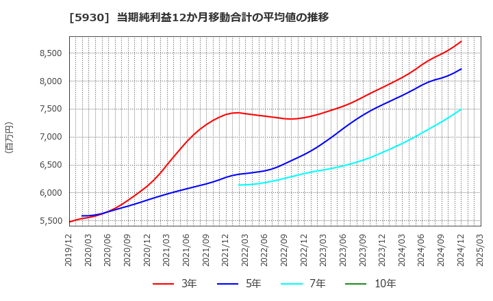 5930 文化シヤッター(株): 当期純利益12か月移動合計の平均値の推移
