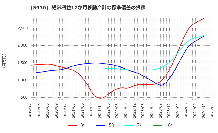 5930 文化シヤッター(株): 経常利益12か月移動合計の標準偏差の推移
