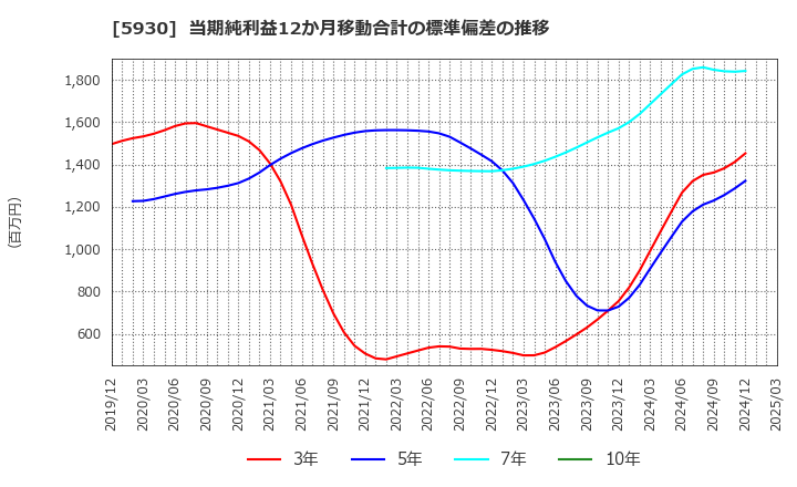 5930 文化シヤッター(株): 当期純利益12か月移動合計の標準偏差の推移