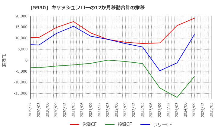 5930 文化シヤッター(株): キャッシュフローの12か月移動合計の推移