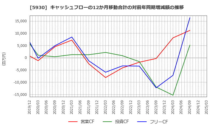 5930 文化シヤッター(株): キャッシュフローの12か月移動合計の対前年同期増減額の推移