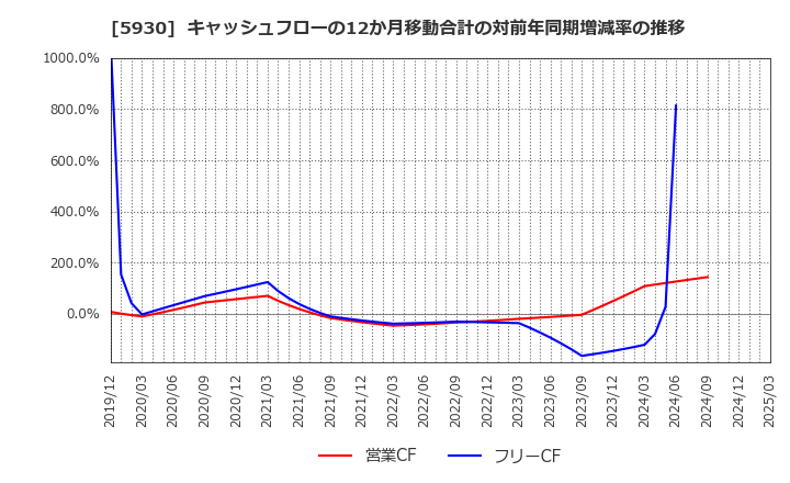5930 文化シヤッター(株): キャッシュフローの12か月移動合計の対前年同期増減率の推移