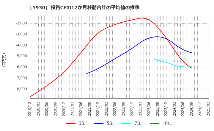 5930 文化シヤッター(株): 投資CFの12か月移動合計の平均値の推移