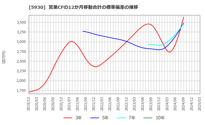 5930 文化シヤッター(株): 営業CFの12か月移動合計の標準偏差の推移