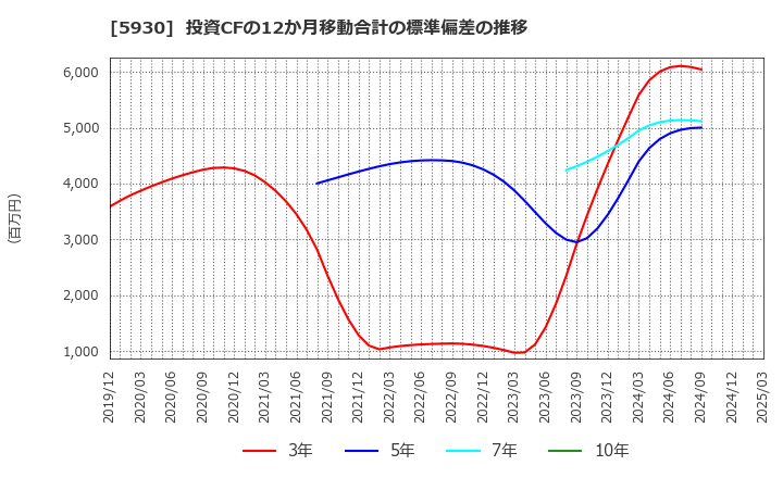 5930 文化シヤッター(株): 投資CFの12か月移動合計の標準偏差の推移