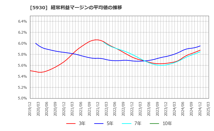 5930 文化シヤッター(株): 経常利益マージンの平均値の推移